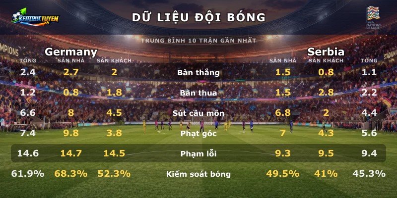 Dữ liệu đội bóng Germany vs Serbia