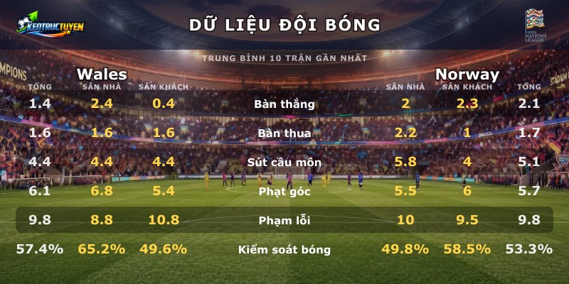 Dữ liệu đội bóng Wales vs Norway