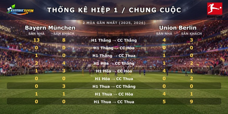 Thống kê hiệp 1 chung cuộc Bayern München vs Union Berlin