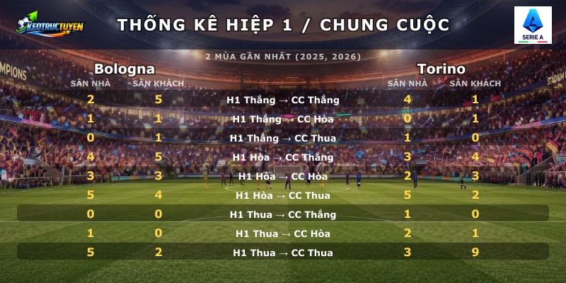 Thống kê hiệp 1 chung cuộc Bologna vs Torino