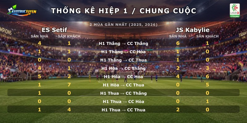 Thống kê hiệp 1 chung cuộc ES Setif vs JS Kabylie