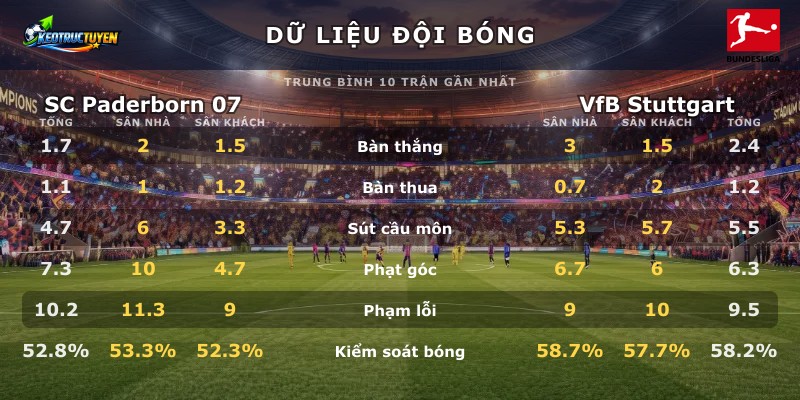 Dữ liệu đội bóng SC Paderborn 07 vs VfB Stuttgart
