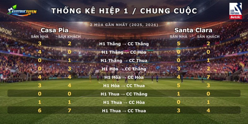 Thống kê hiệp 1 chung cuộc Casa Pia vs Santa Clara